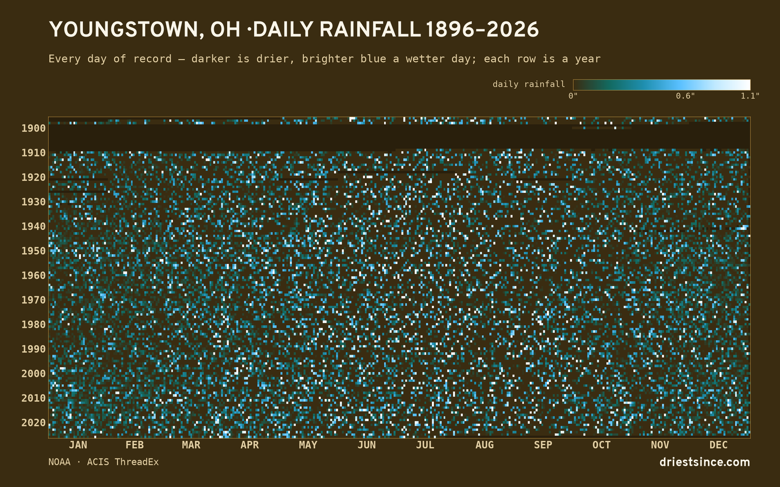 Youngstown, OH — daily rainfall every day on record