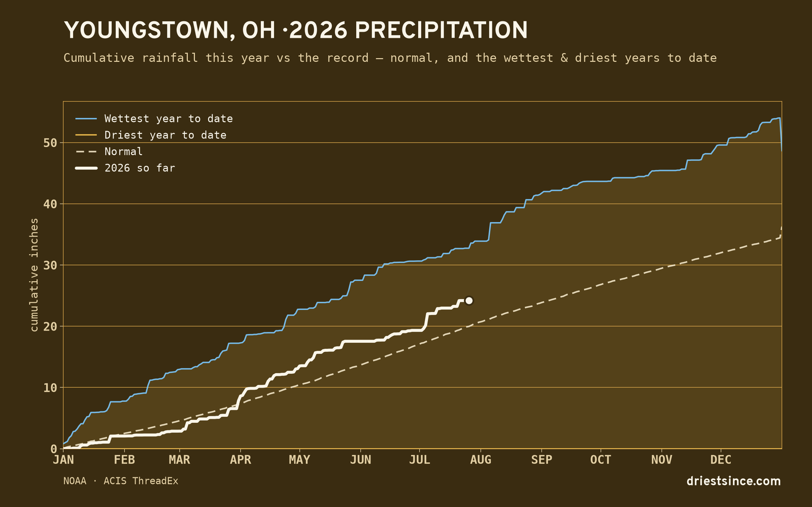 Youngstown, OH — cumulative rainfall this year vs the record