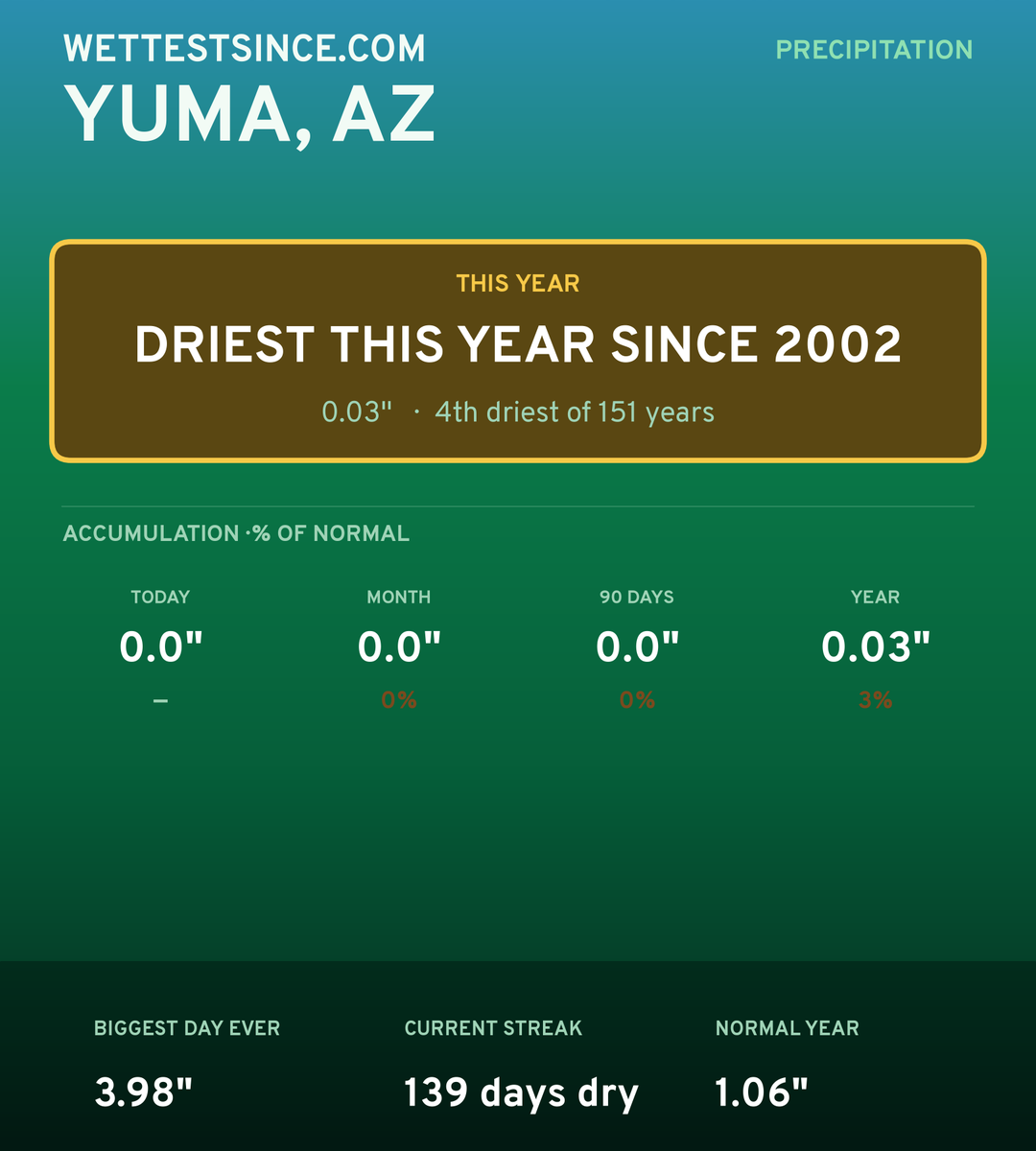 Yuma, AZ precipitation share card