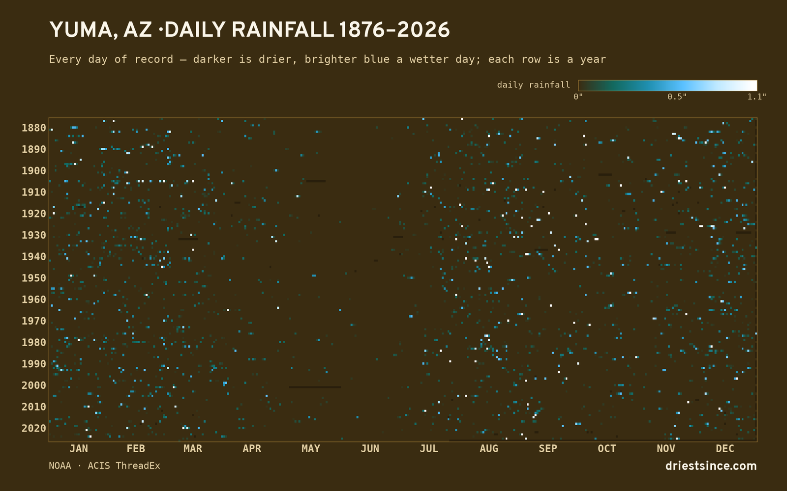 Yuma, AZ — daily rainfall every day on record