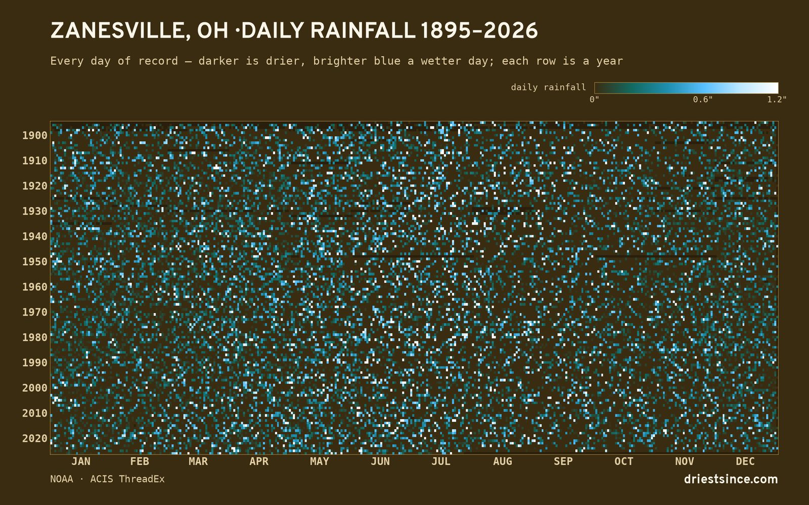 Zanesville, OH — daily rainfall every day on record