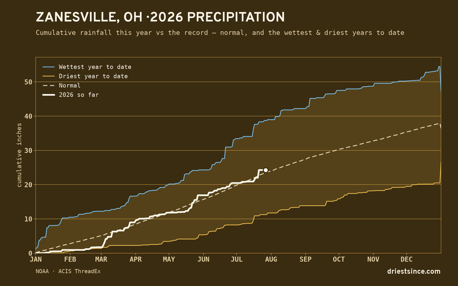 Zanesville, OH — cumulative rainfall this year vs the record