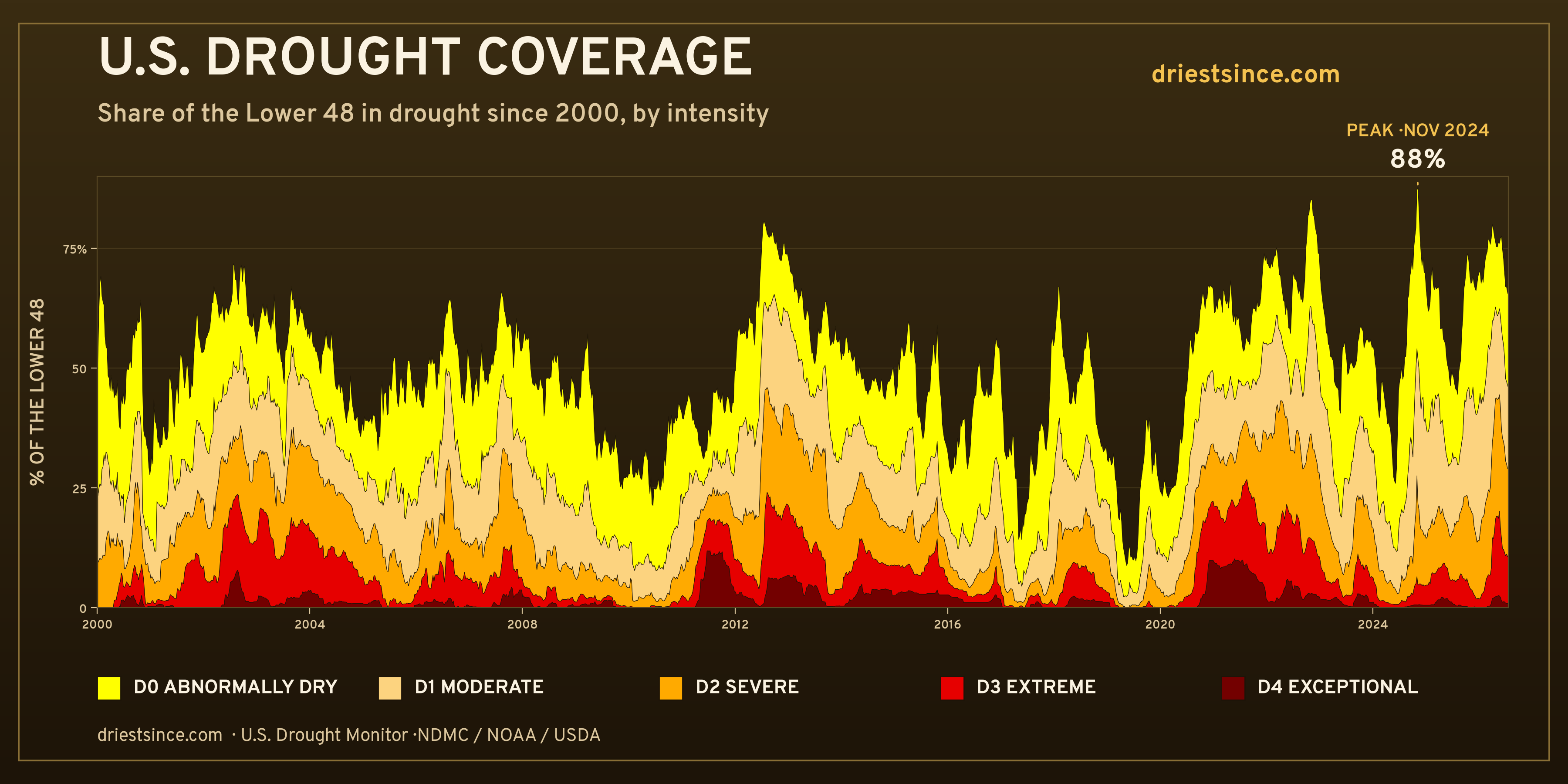 U.S. drought coverage since 2000